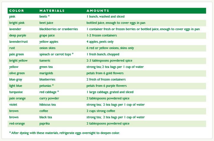 Easter Egg Dye Color Chart